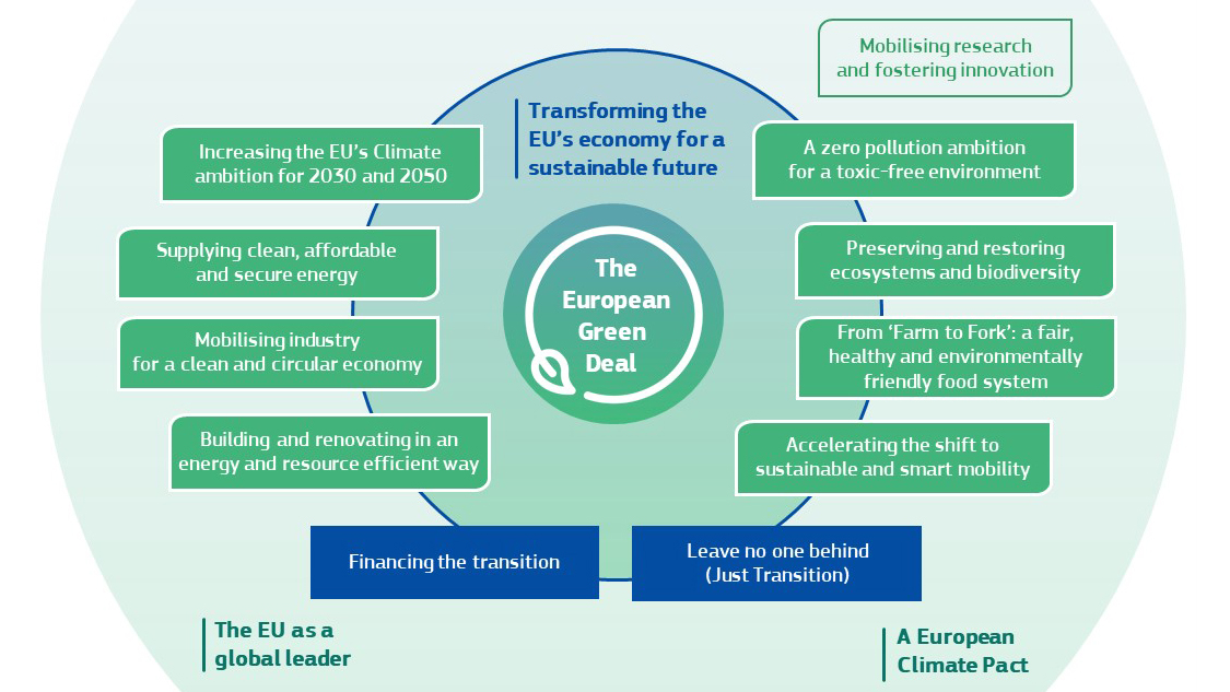 European Green New Deal